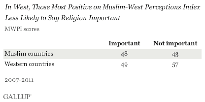 In West, those most positive on index less likely to say religion is important