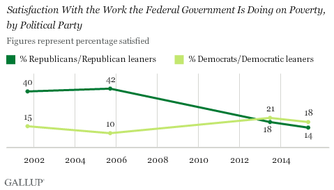 Satisfaction With the Work the Federal Government Is Doing on Poverty, by Political Party