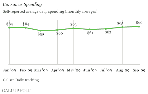 Consumer Spending Measure, Monthly Averages, January-September 2009