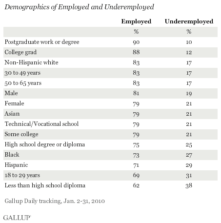 Demographics of Employed and Underemployed