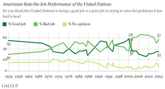 Americans Rate the Job Performance of the United Nations