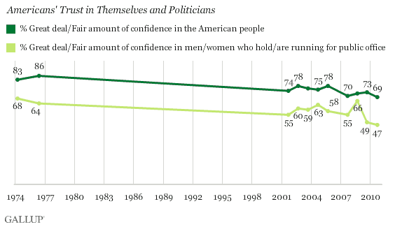 1974-2010 Trend: Americans Trust in Themselves and Politicians