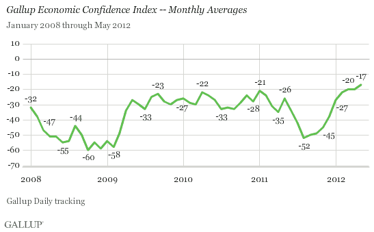 Trend: Gallup Economic Confidence Index -- Monthly Averages