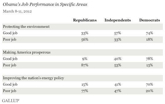 Obama's Job Performance in Specific Areas, by Party, March 2012
