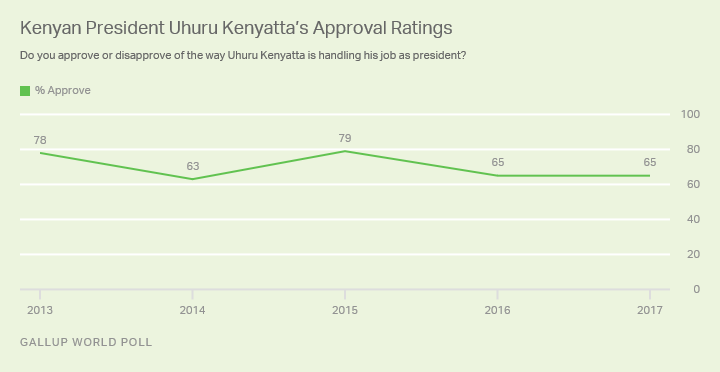 Kenyan President Uhuru Kenyatta’s Approval Ratings 