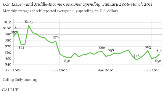 U.S. Lower- and Middle-Income Consumer Spending, Monthly Averages, January 2008-March 2011