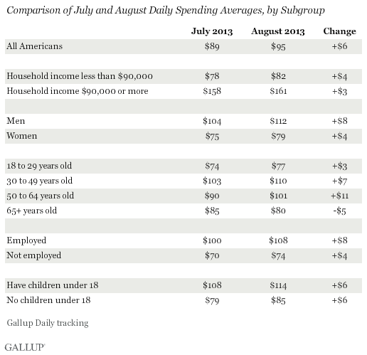 Comparison of July and August Daily Spending Averages, by Subgroup