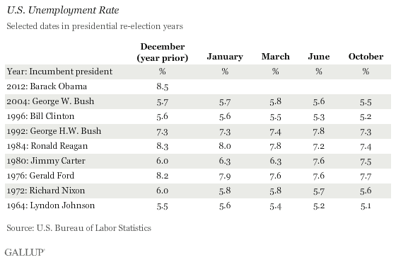 U.S. Unemployment Rate, Selected Dates, Presidential Re-Election Years