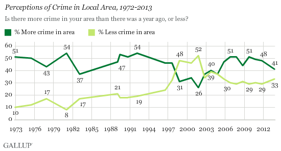 Perceptions of Crime in Local Area, 1972-2013