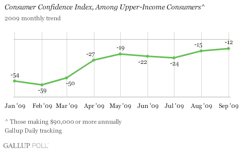 Consumer Confidence Index, Among Upper-Income Consumers, Monthly Averages, January-September 2009