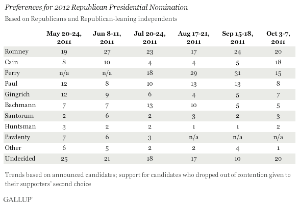 Preferences for 2012 Republican Presidential Nomination