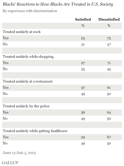 Blacks' Reactions to How Blacks Are Treated in U.S. Society, By Experience With Discrimination, June-July 2013