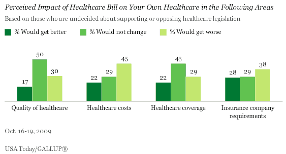 Perceived Impact of Passing a Healthcare Bill on Your Own Healthcare, in Four Areas, Among Those Undecided as to Support for or Opposition to the Bill