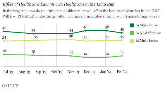 Trend: Effect of Healthcare Law on U.S. Healthcare in the Long Run