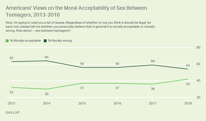Line graph: Americans' views on moral acceptability of sex between teenagers, 2013-2018. 2018: 54% morally wrong, down from 64% (2014).