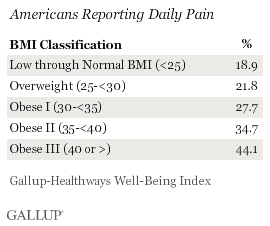 AMericans Reporting Daily Pain