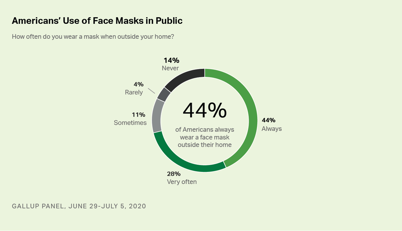 Americans' Face Mask Usage Varies Greatly by Demographics