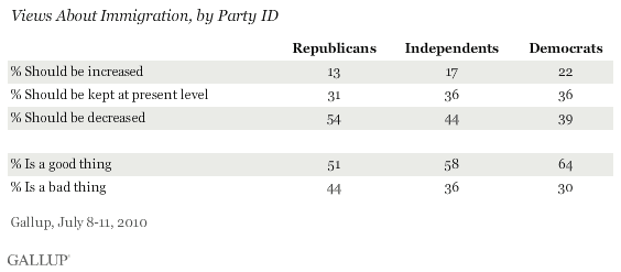 Views About Immigration, by Party ID, July 2010
