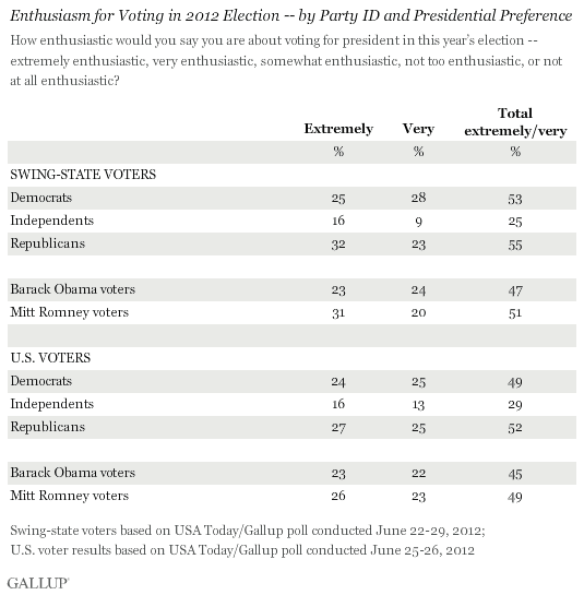 Enthusiasm for Voting in 2012 Election -- by Party ID and Presidential Preference, June 2012