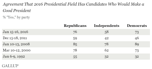 Agreement That 2016 Presidential Field Has Candidates Who Would Make a Good President, by Party