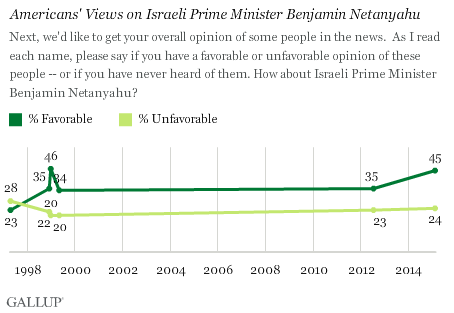 Americans' Views on Israeli Prime Minister Benjamin Netanyahu