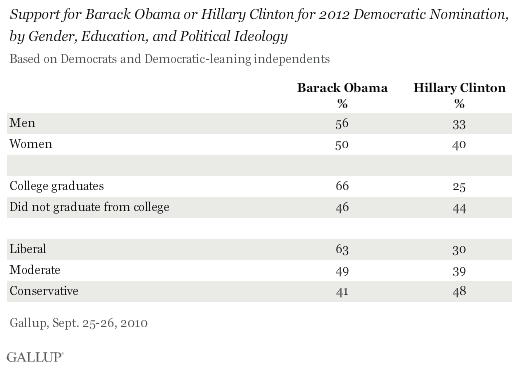 Support for Barack Obama or Hillary Clinton for 2012 Democratic Nomination, by Gender, Education, and Political Ideology, September 2010