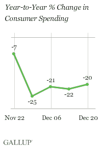 Year-to-Year % Change in Consumer Spending, Weeks Ending Nov. 22-Dec. 20, 2009