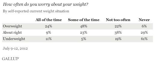 How often do you worry about your weight? By self-reported current weight situation, July 2012