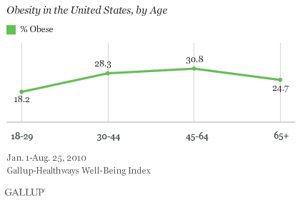 Obesity by Age.gif