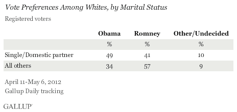 Vote Preferences Among Whites, by Marital Status, April-May 2012