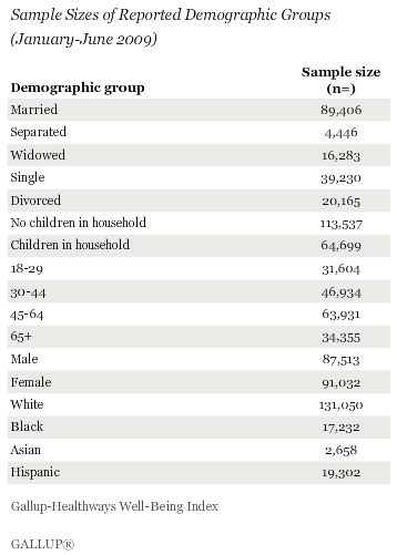 Sample Sizes of Demographic Groups Asked About Cold and Flu, January-June 2009