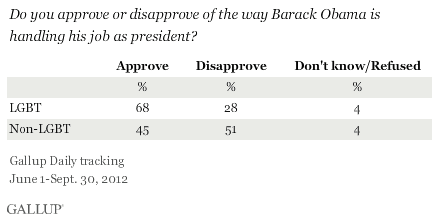 Approval of Obama