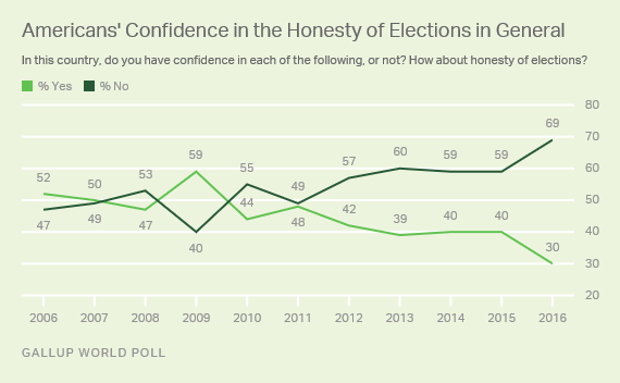 Americans' Confidence in the Honestly of Elections in General