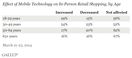 effect of mobile technology on in-person retail shopping, by age