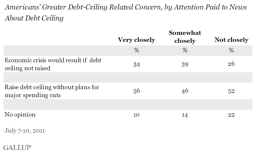 Americans' Greater Debt Ceiling-Related Concern, by Attention Paid to News About Debt Ceiling,July 2011