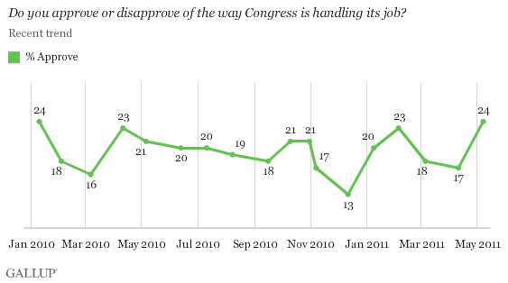 Recent Trend: Do you approve or disapprove of the way Congress is handling its job?