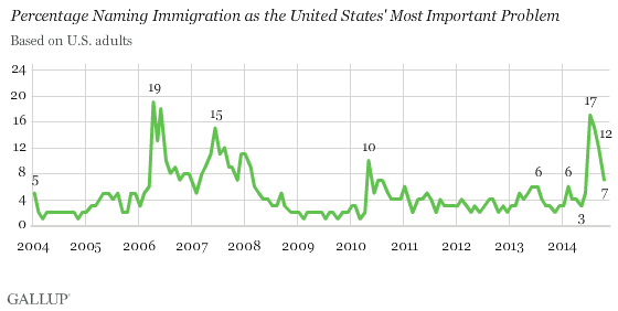 Percentage Naming Immigration as the United States' Most Important Problem