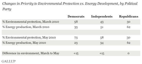 Changes in Priority to Environmental Protection vs. Energy Development, by Political Party
