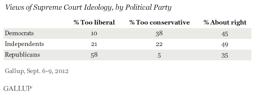Views of Supreme Court Ideology, by Political Party, September 2012