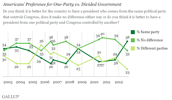 Trend: Americans’ Preference for One-Party vs. Divided Government