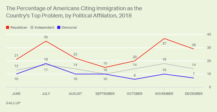 Line graph. Mentions of immigration as the top problem were down for all partisan groups, but particularly among Republicans.