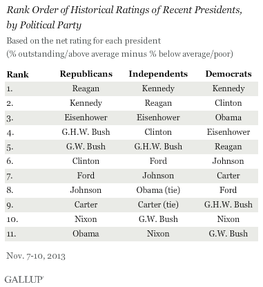 Rank Order of Historical Ratings of Recent Presidents,\nby Political Party, November 2013