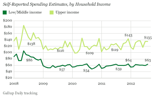 Self-Reported Spending Estimates, by Household Income