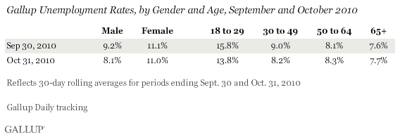 Gallup Unemployment Rates, by Gender and Age, September and October 2010