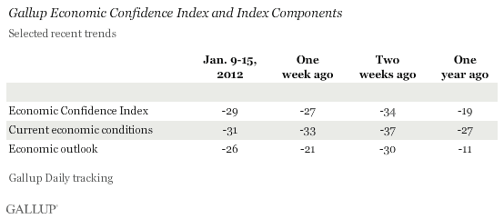 Economic Confidence Index components