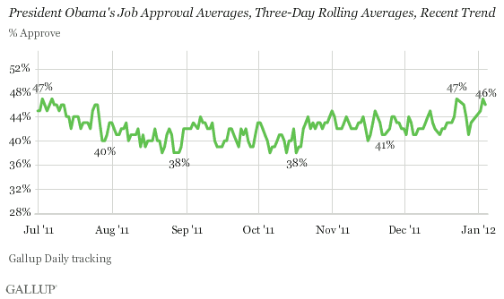 President Obama's Job Approval Averages, Three-Day Rolling Averages, Recent Trend