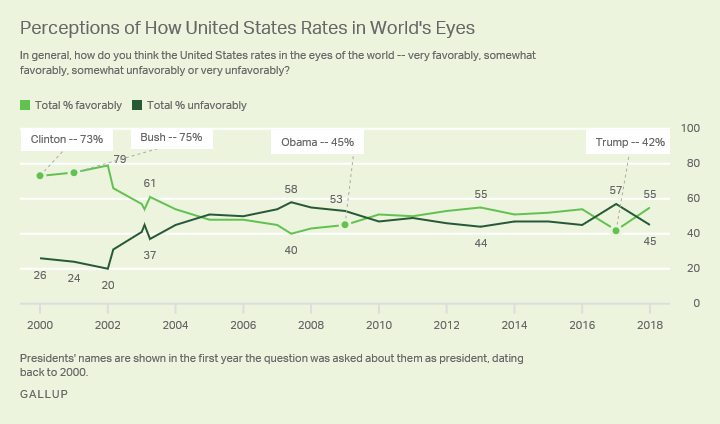Trend: Perceptions of How United States Rates in World's Eyes