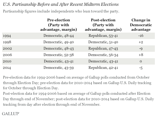 U.S. Partisanship Before and After Recent Midterm Elections