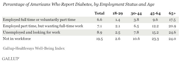 % of Americans Who Report Diabetes, by employment and age