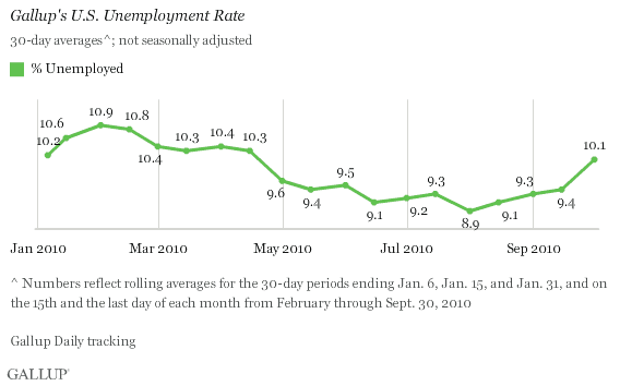 Gallup's U.S. Unemployment Rate, 30-Day Averages, January-September 2010